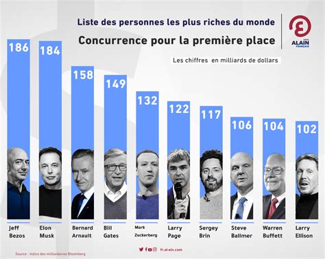 La Liste Forbes 2024 des Dix Personnes les Plus Riches du Monde.